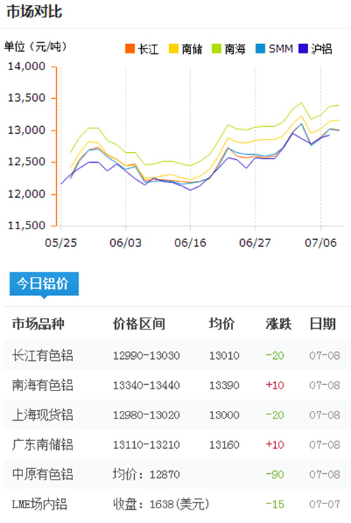 今日鋁型材報(bào)價