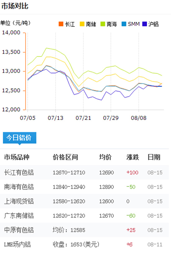 今日鋁價