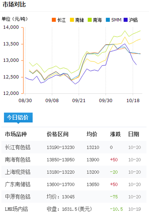 今日鋁價2016-10-20