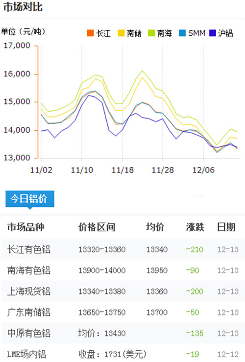 今日鋁價(jià)2016-12-13