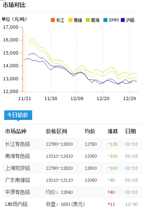 鋁錠價格今日鋁價2017-1-3