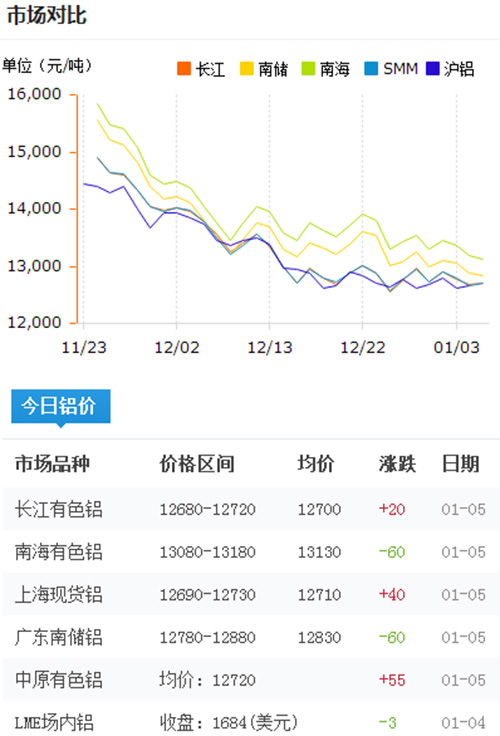 鋁錠價格今日鋁價2017-1-5