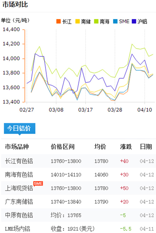 鋁錠價格今日鋁價2017-4-12