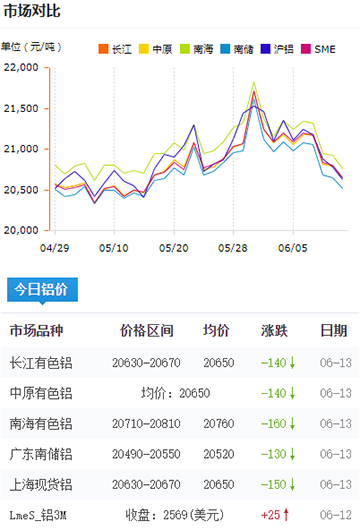 鋁錠價(jià)格今日鋁價(jià)6-13.jpg