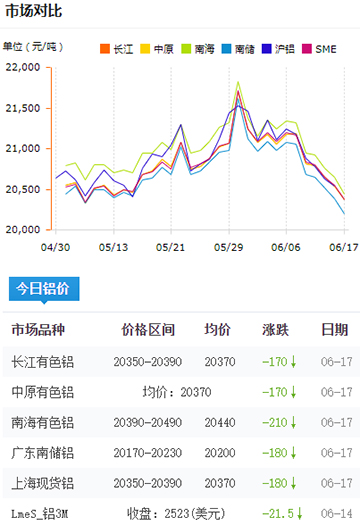 鋁錠價格今日鋁價6-17.jpg