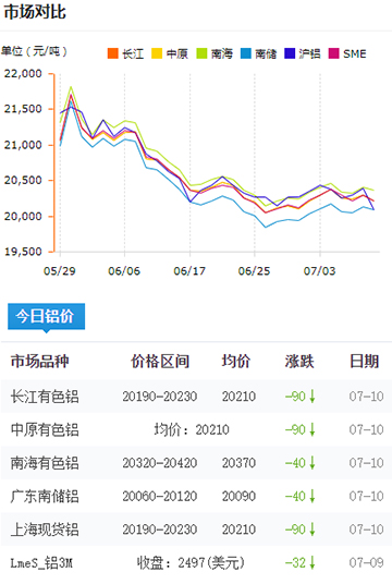 鋁錠價(jià)格今日鋁價(jià)7-10.jpg