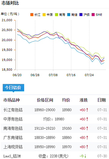 鋁錠價格今日鋁價7-31.jpg