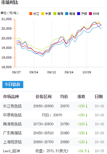 鋁錠價(jià)格今日鋁價(jià)2024-10-16.jpg