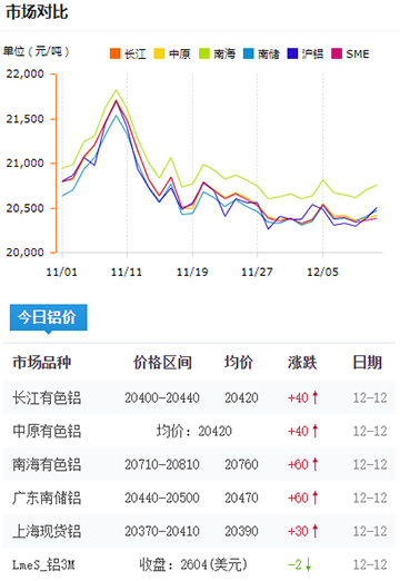 鋁錠價(jià)格今日鋁價(jià)2024-12-12.jpg